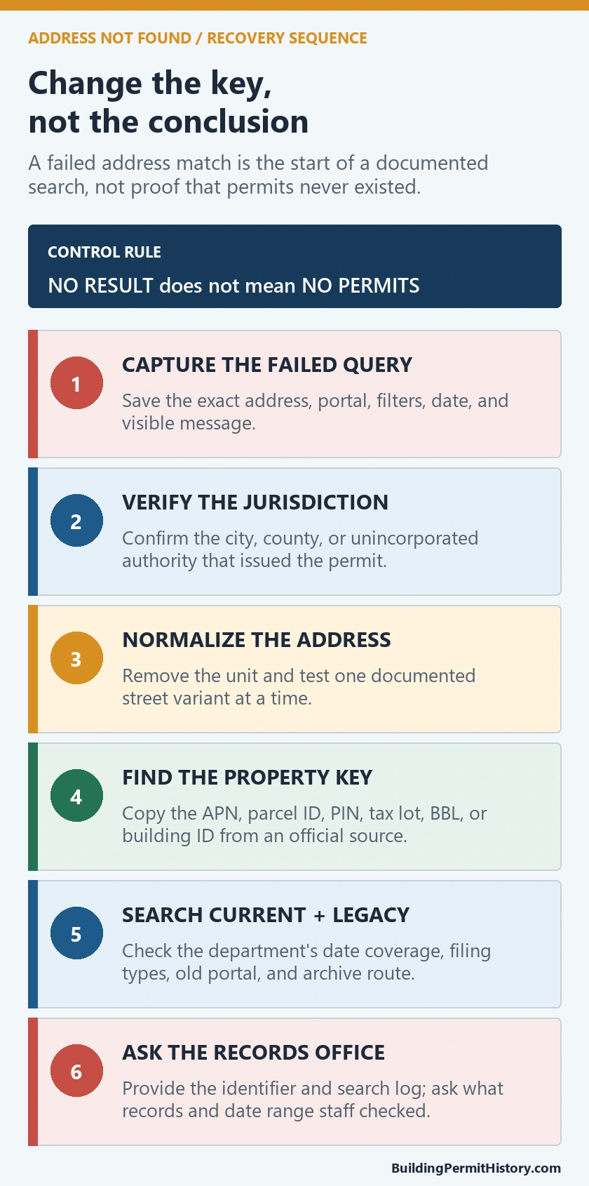Six-step recovery sequence for an address not found in a permit system