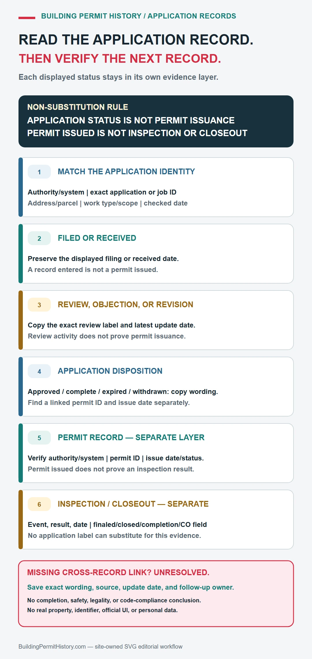 Building application lifecycle diagram separating application review fields from permit issuance and inspection or closeout status
