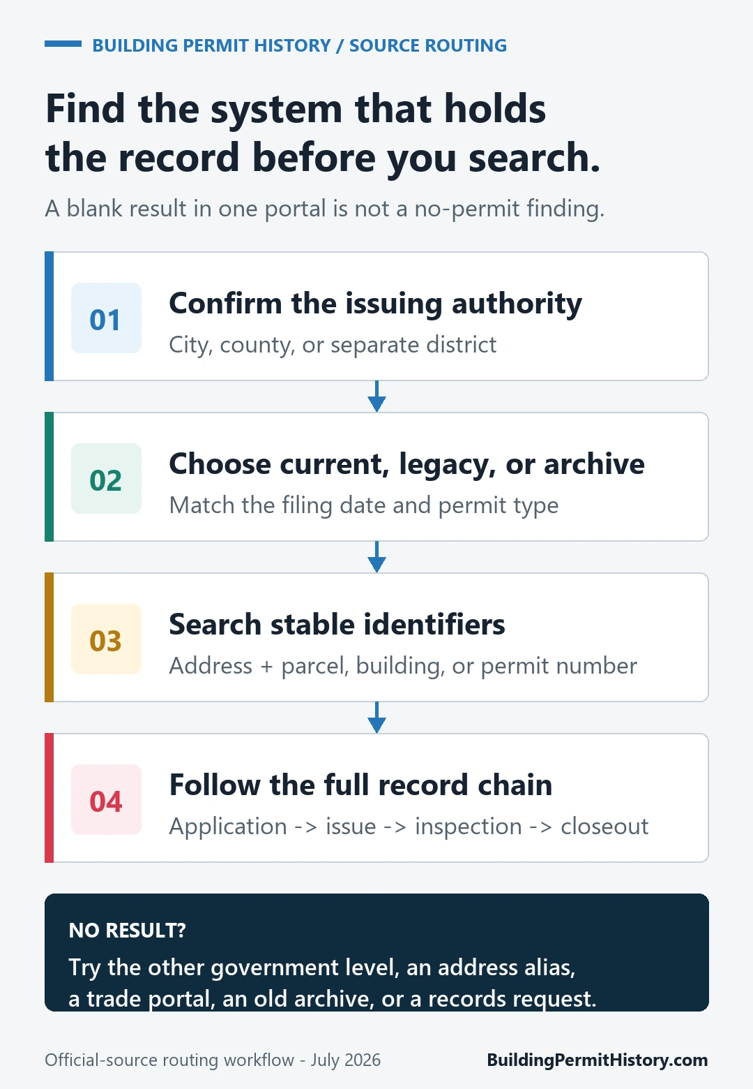 Four-step building permit source workflow covering jurisdiction record generation identifiers and closeout