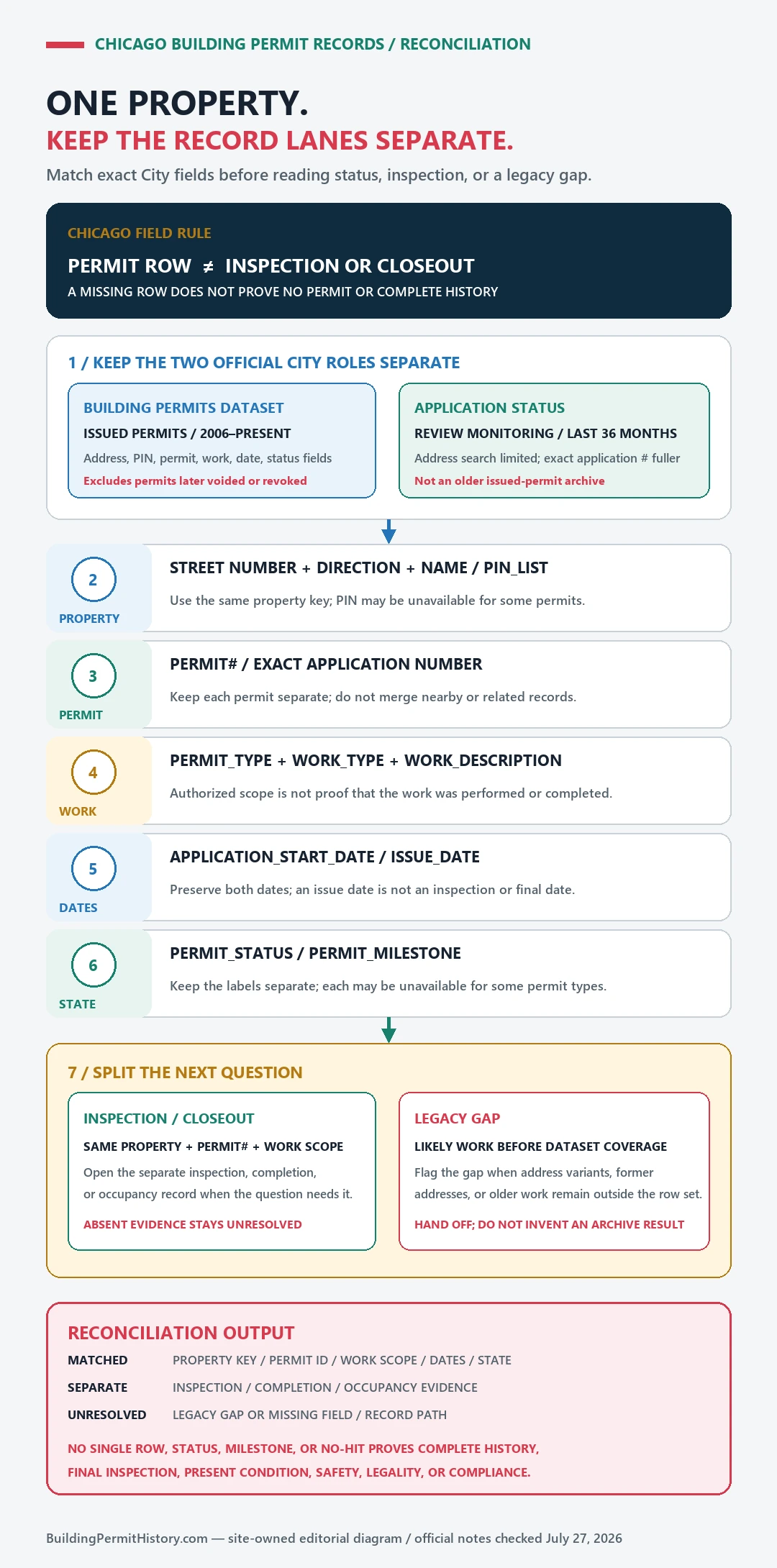 Chicago permit reconciliation diagram matching exact address and PIN, permit number, work description, dates, status and milestone, then separating inspection or closeout evidence from a legacy record gap