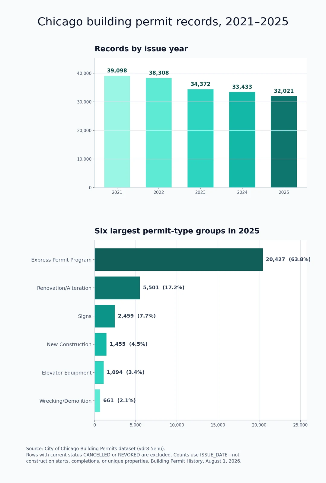 Charts showing filtered Chicago building permit record counts from 2021 to 2025 and the six largest permit-type groups in 2025