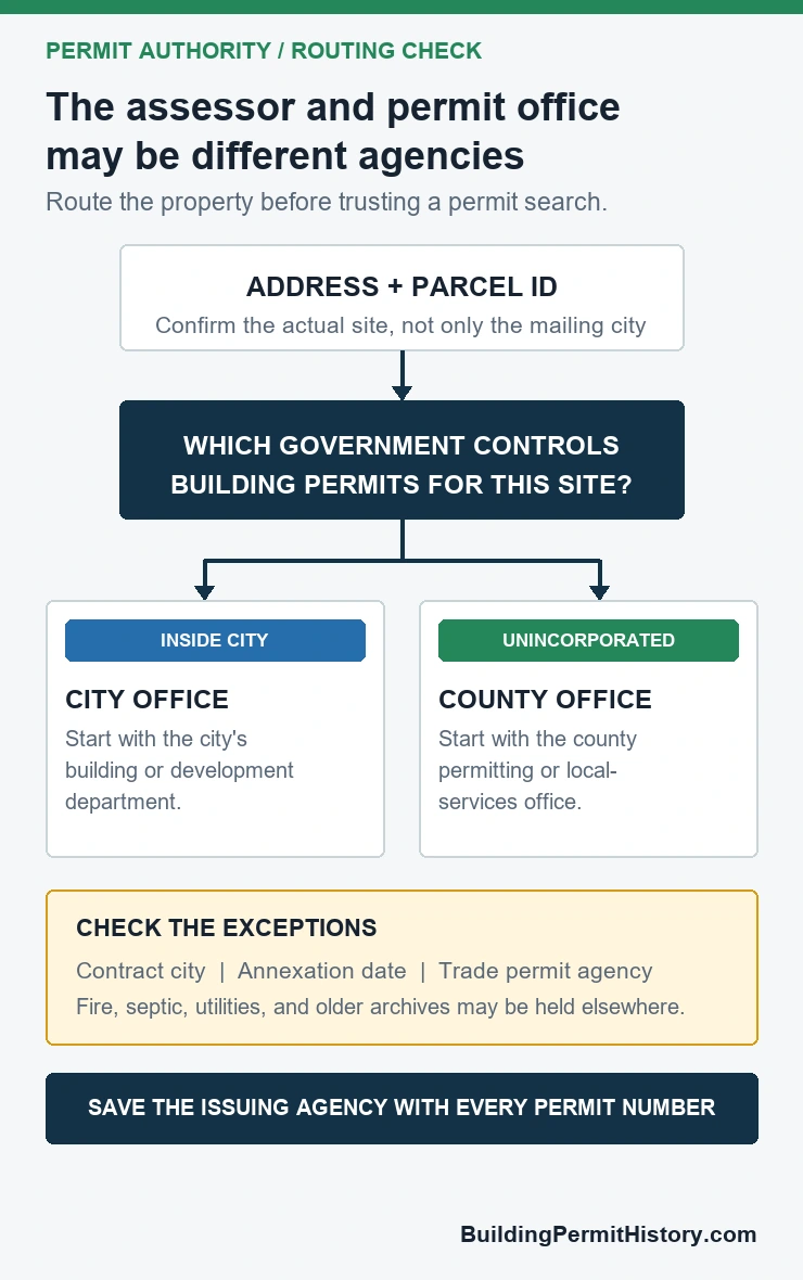 Decision diagram routing a property inside city limits to a city permit office and an unincorporated property to a county permit office with exception checks