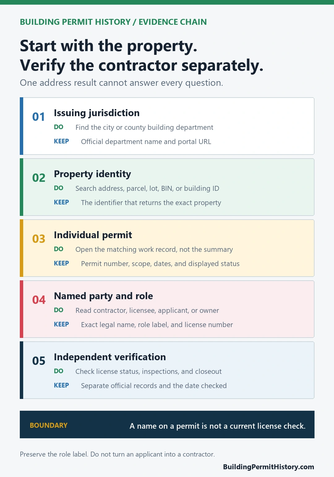 Five-step contractor permit search diagram from issuing jurisdiction and property address to permit role license and closeout checks