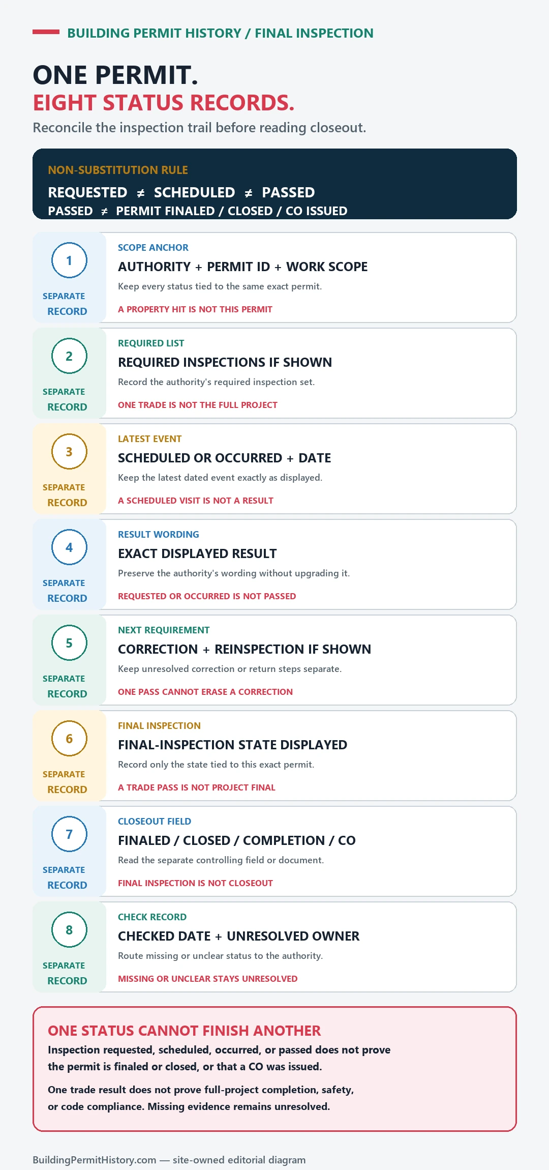 Eight-record final inspection status reconciliation separating required inspections, dated events, result wording, corrections, final inspection, permit closeout or CO, and unresolved ownership