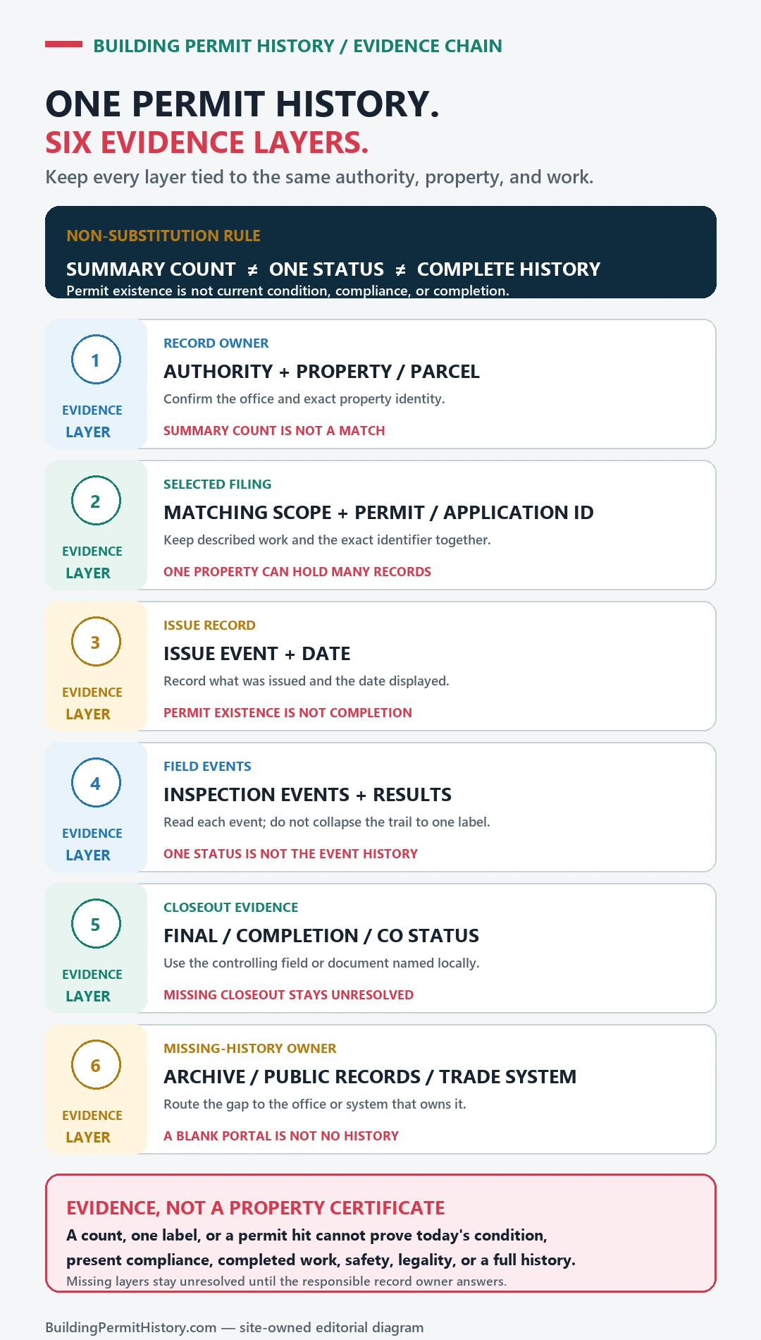 Six-layer building permit history evidence chain from authority and property match through permit scope, issue date, inspections, closeout status, and the owner of missing records