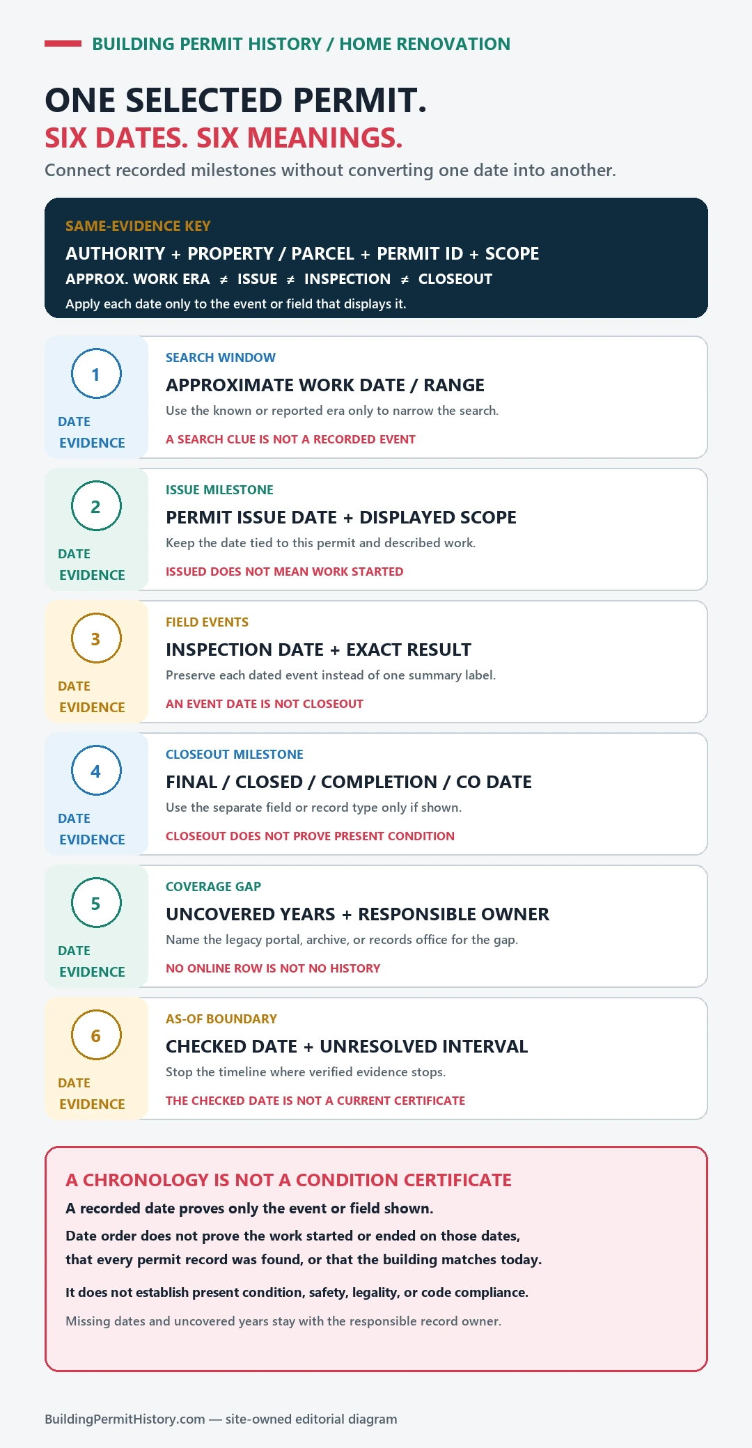 Home renovation date-provenance timeline separating an approximate work window, permit issue date, inspection event dates, closeout date, portal coverage gap, and checked date for one selected permit