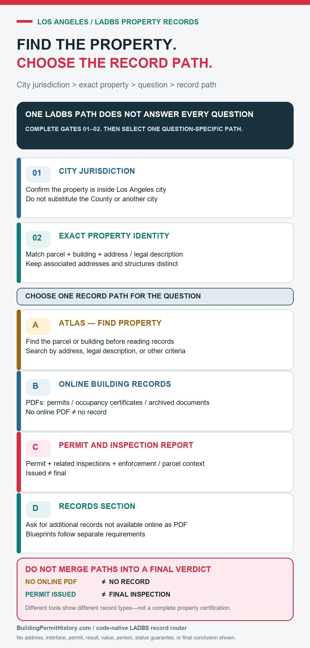 LADBS property-record path router that first confirms City of Los Angeles jurisdiction and exact property identity, then separates Atlas, Online Building Records, Permit and Inspection Report, and Records Section paths.