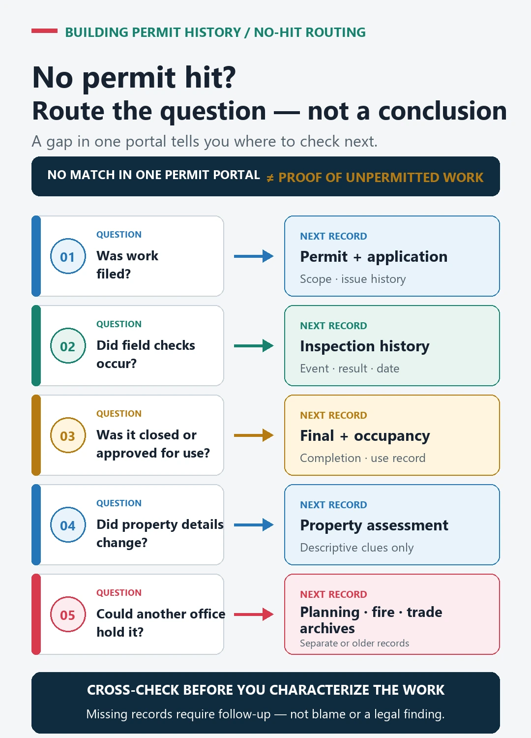 Five-row routing matrix from a no-match permit search to permit applications, inspections, final or occupancy records, property assessment, and separate archives