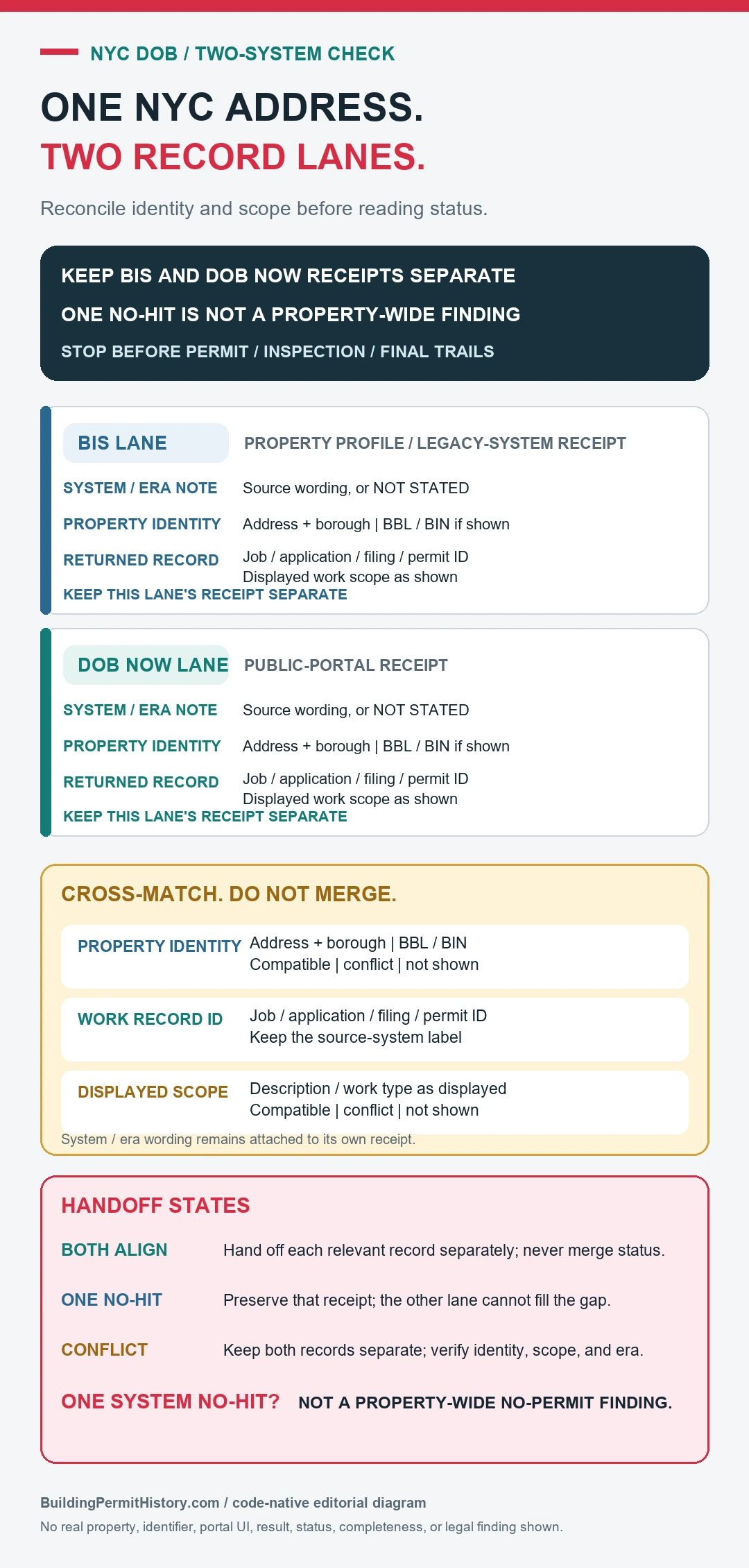 Two-lane NYC DOB address reconciliation diagram keeping BIS and DOB NOW search receipts separate while cross-matching property identifiers, job or application identifiers, and displayed work scope without treating one system's no-hit as a property-wide no-permit result
