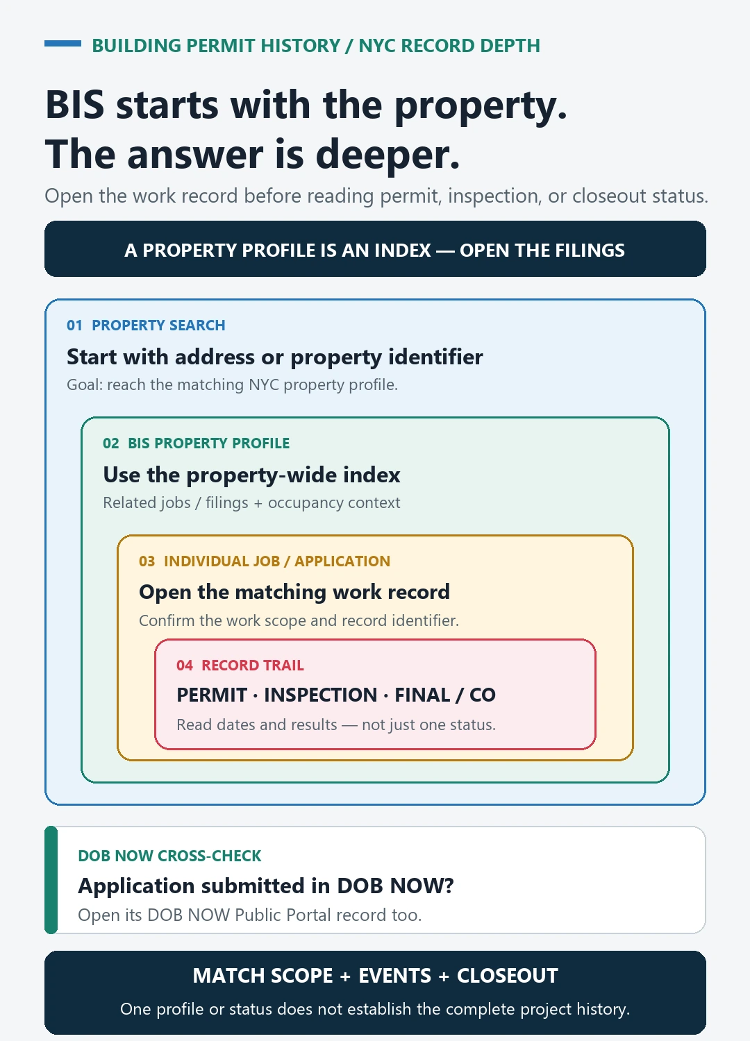 Nested NYC BIS record-depth map from property search and Property Profile to a job or application and its permit, inspection, and final or occupancy trail