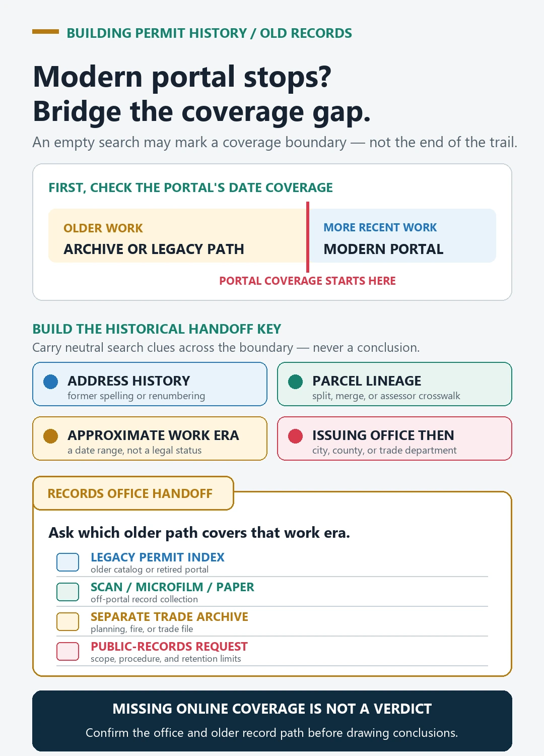 Coverage timeline and records-office handoff showing historical address, parcel lineage, work era, and issuing office used to locate older permit archives