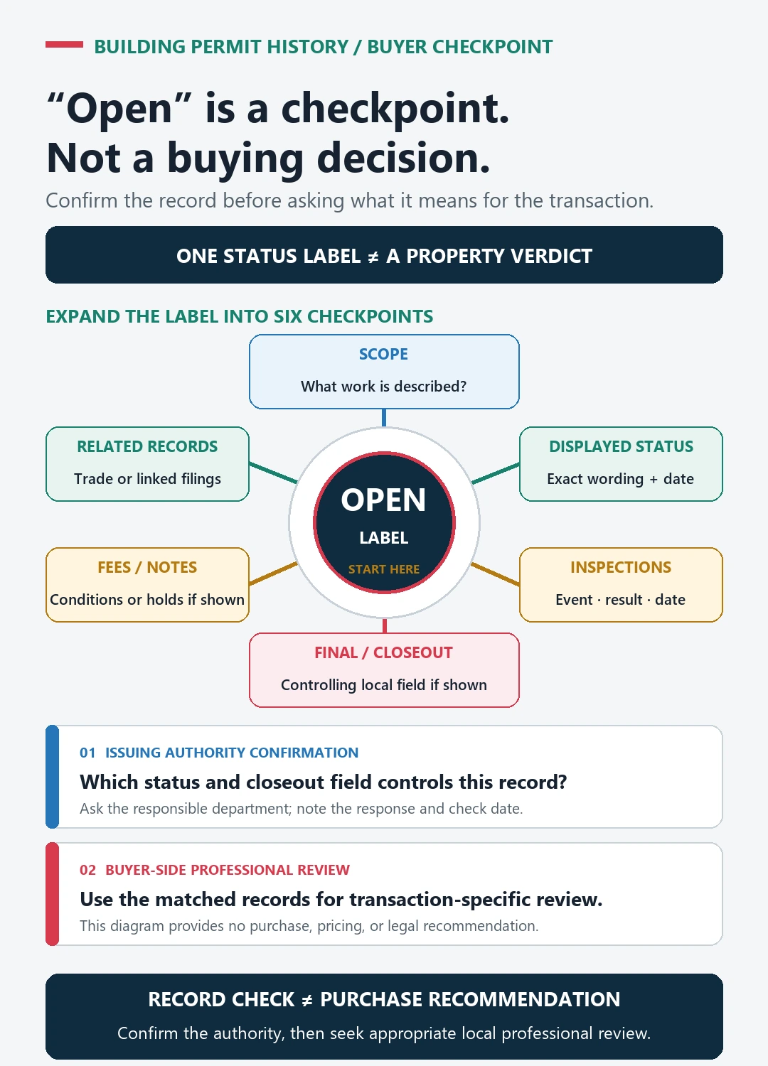 Radial checklist around an open permit label showing scope, status, inspections, closeout, fees or notes, and related records before authority and buyer-side review