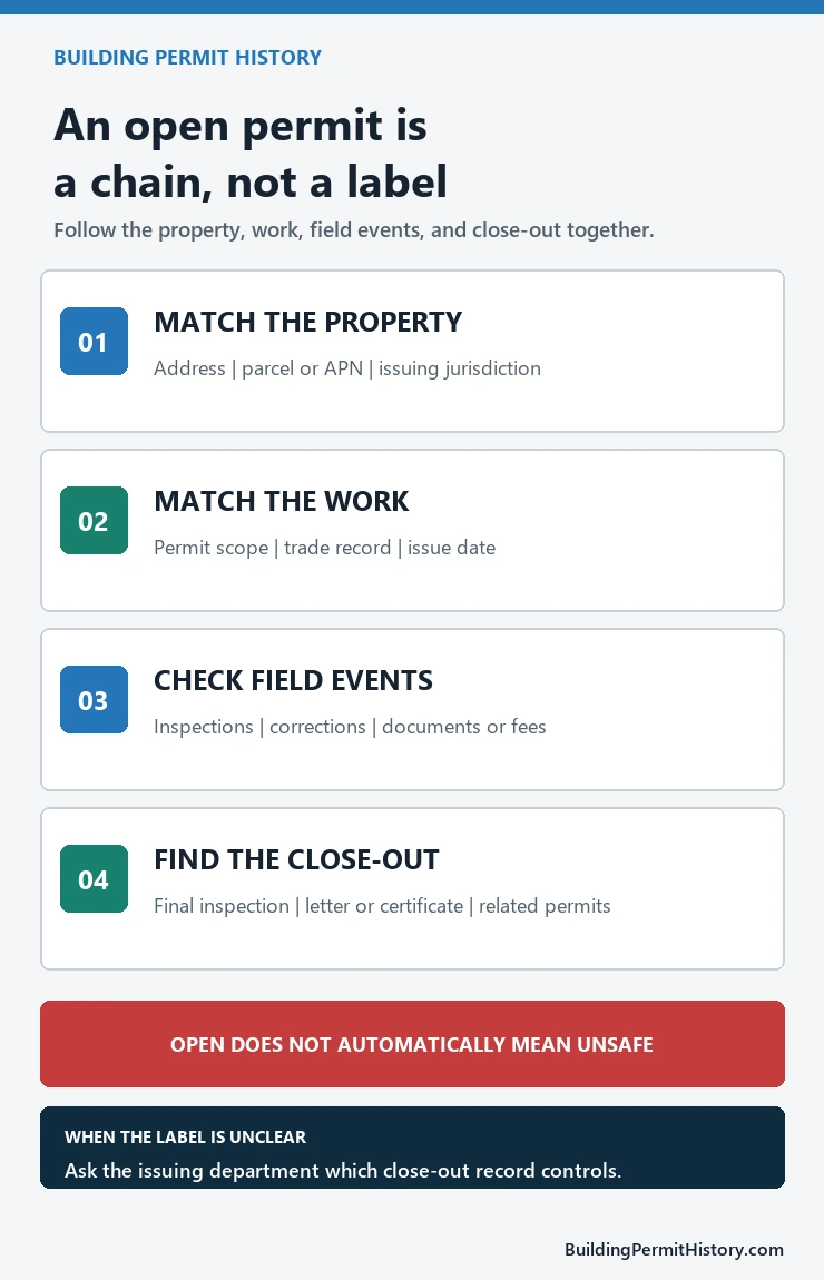 Four-step open permit check matching the property, work scope, field events, and close-out record