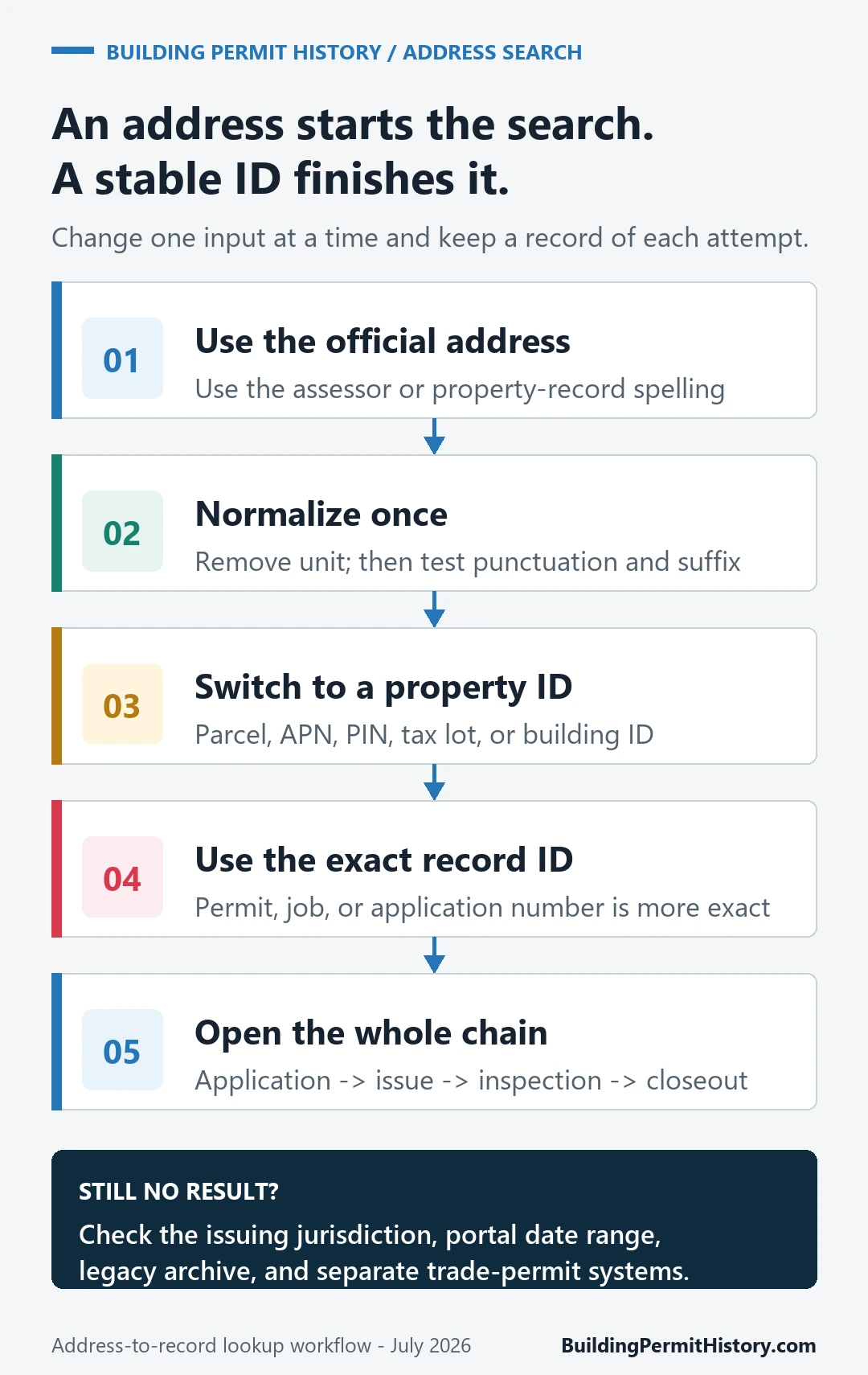 Five-step permit lookup workflow from official address to stable record ID and closeout