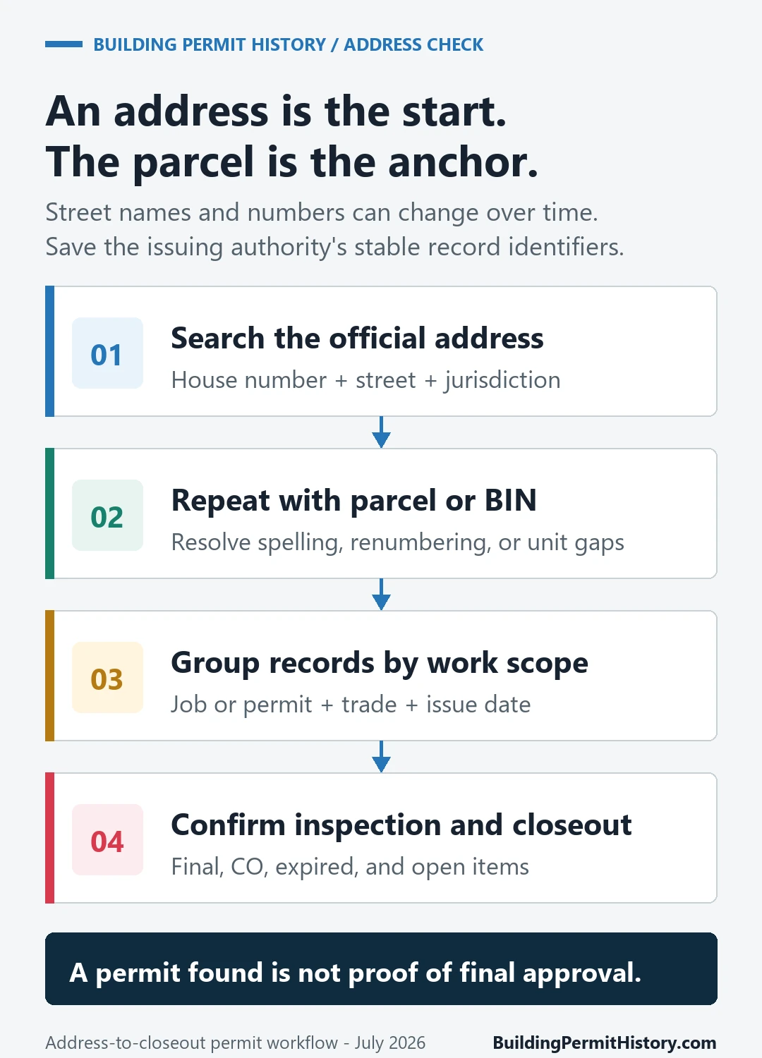 Four-step permit history workflow using address, parcel or BIN, work scope, inspections, and closeout