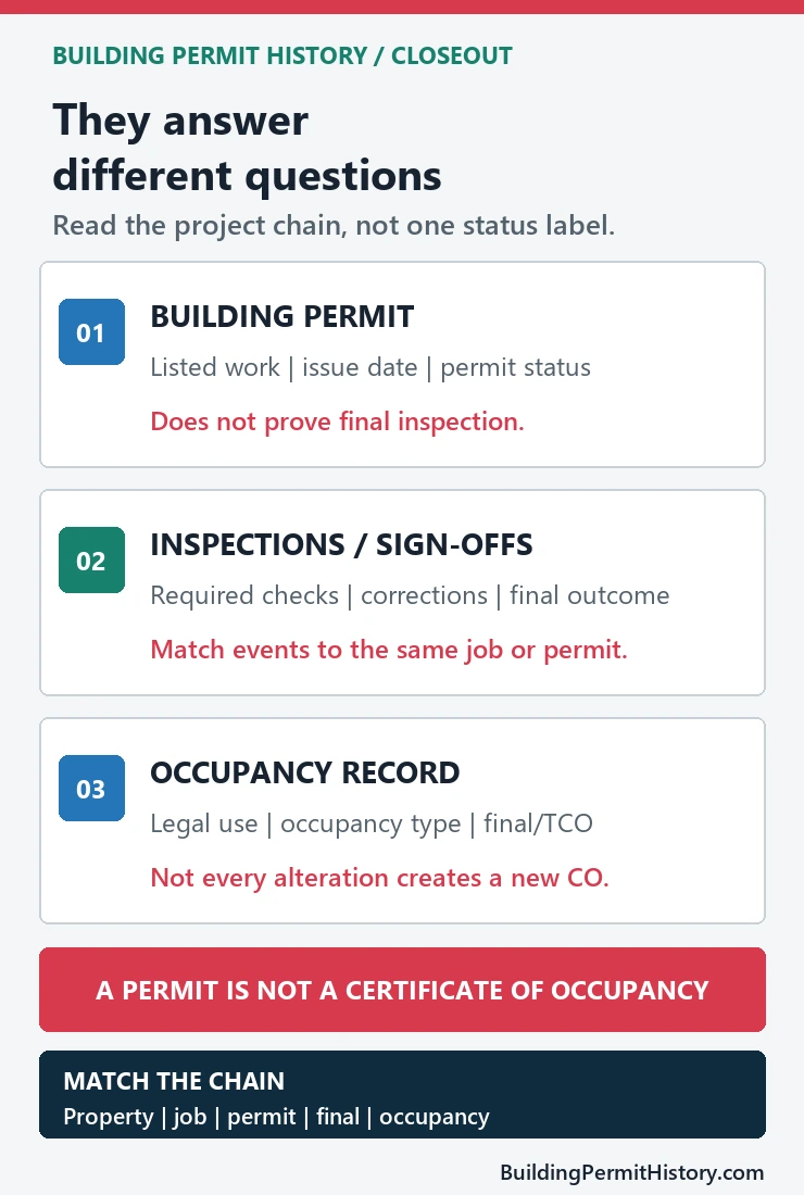 Three-stage building record chain comparing a building permit, inspection sign-offs, and a certificate of occupancy