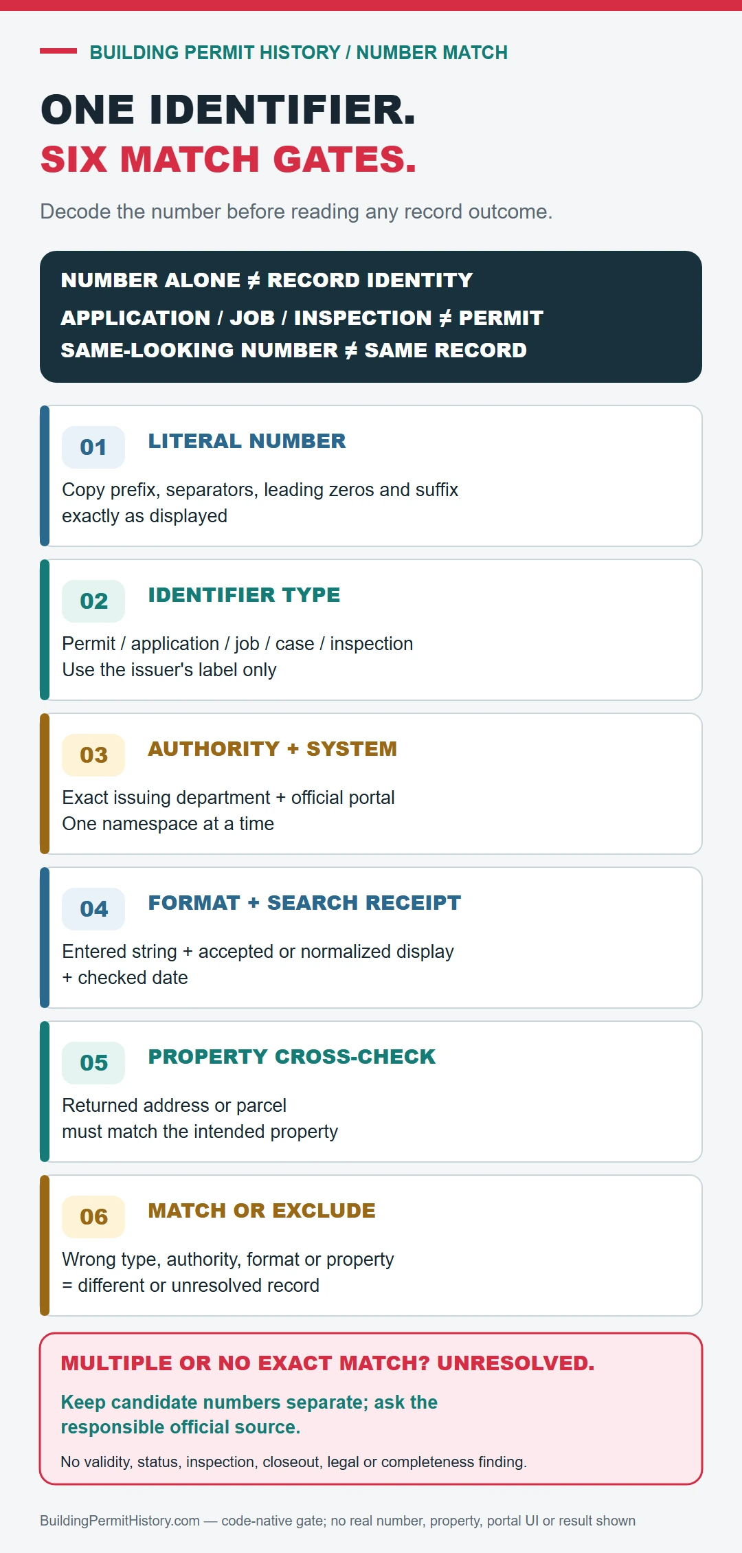 Six match gates for one permit number covering literal prefix and format, identifier type, issuing authority and official system, search receipt, property address or parcel cross-check, and wrong-number exclusion