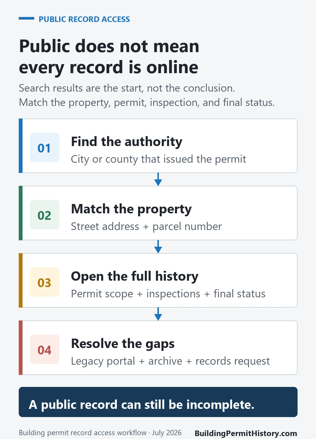Four-step permit record workflow from finding the issuing authority to resolving archive gaps