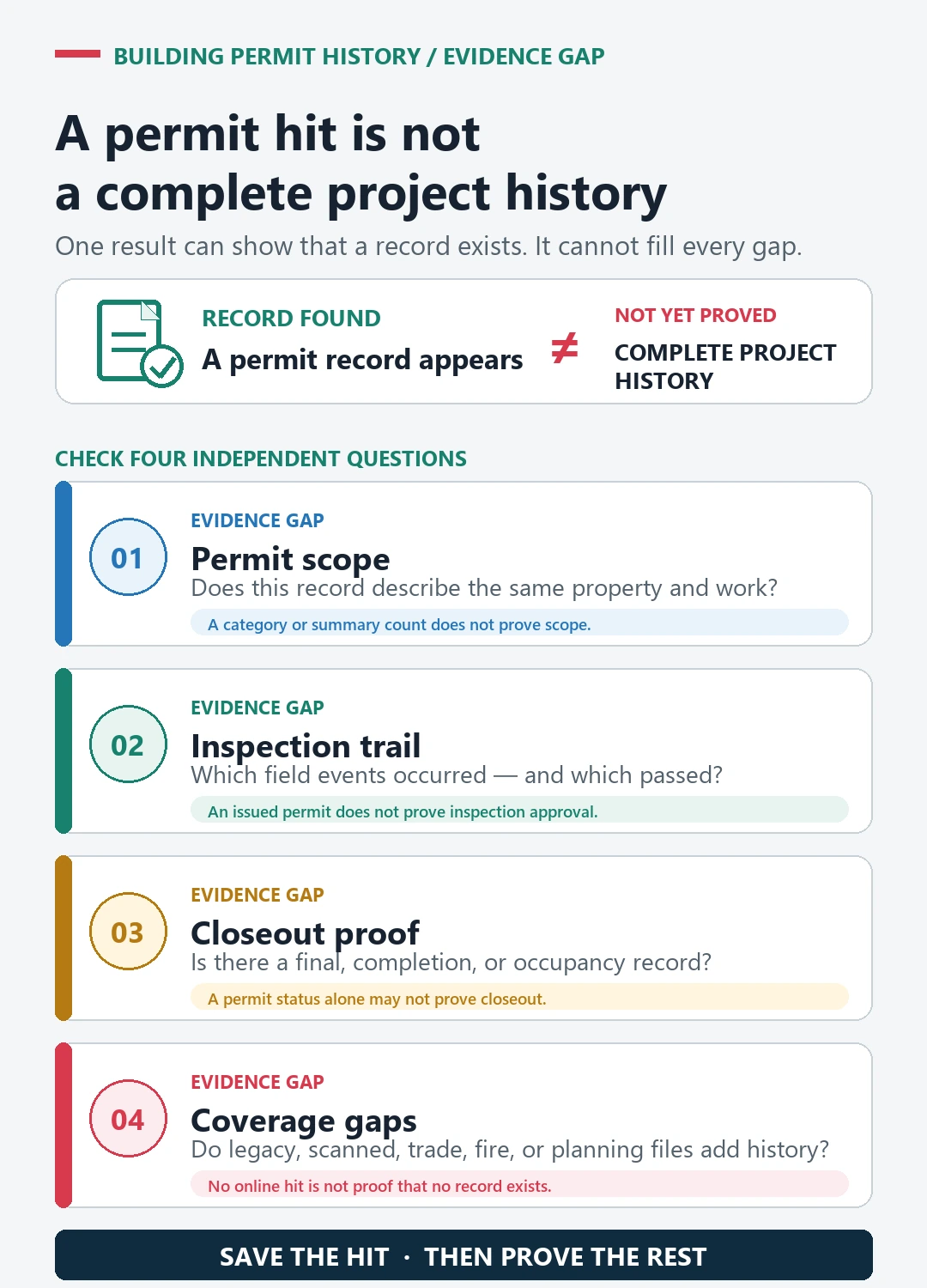 Evidence-gap matrix showing that a found building permit record does not by itself prove project scope, passed inspections, closeout, or complete archive coverage