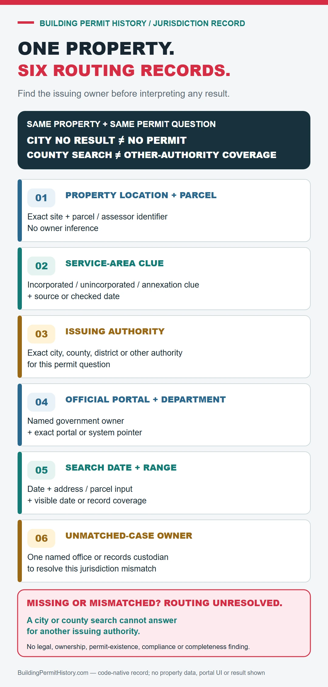 Six-record jurisdiction routing check for one property separating address and parcel, service-area clue, city county or other issuing authority, official portal and department, search date and range, and unmatched-case owner