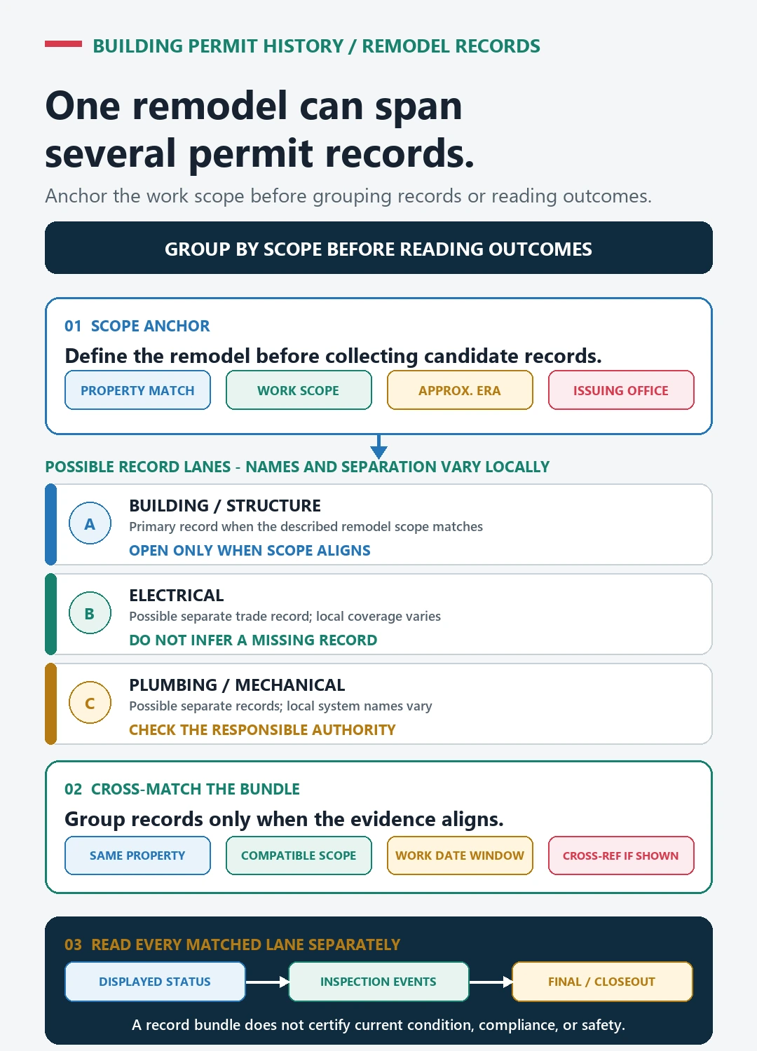 Scope-anchored remodel record bundle showing possible building, electrical, and plumbing or mechanical lanes cross-matched before separate status, inspection, and closeout review