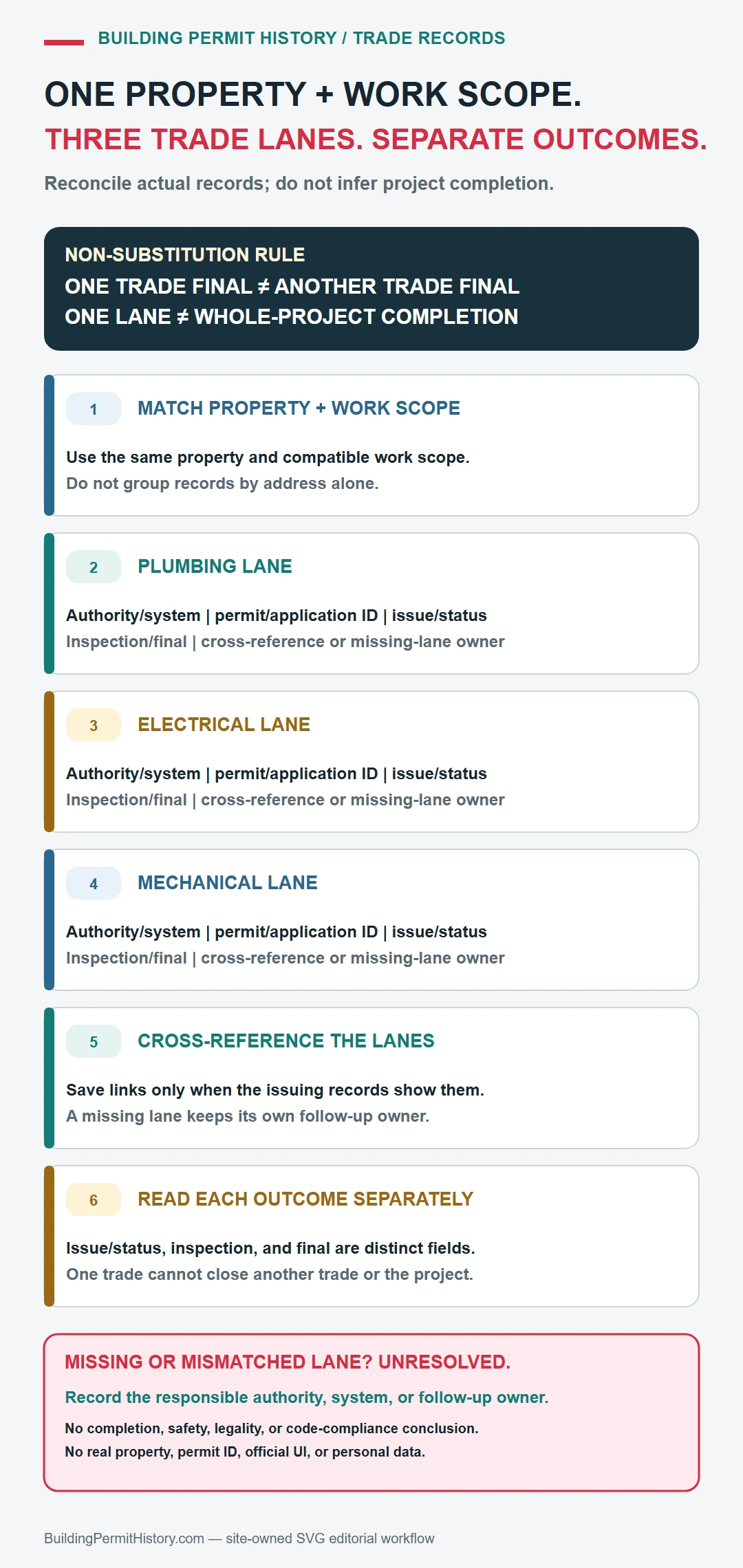 Three-lane permit record reconciliation keeping plumbing electrical and mechanical authority IDs status inspections finals and missing-lane owners separate