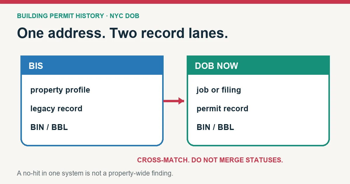 Two record lanes comparing BIS property profiles with DOB NOW permit and filing records
