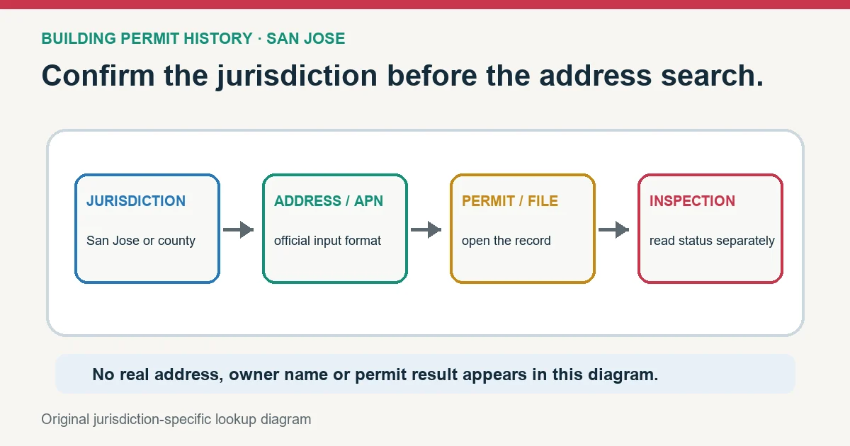 San Jose permit lookup path from jurisdiction and address or APN to permit file and inspection status